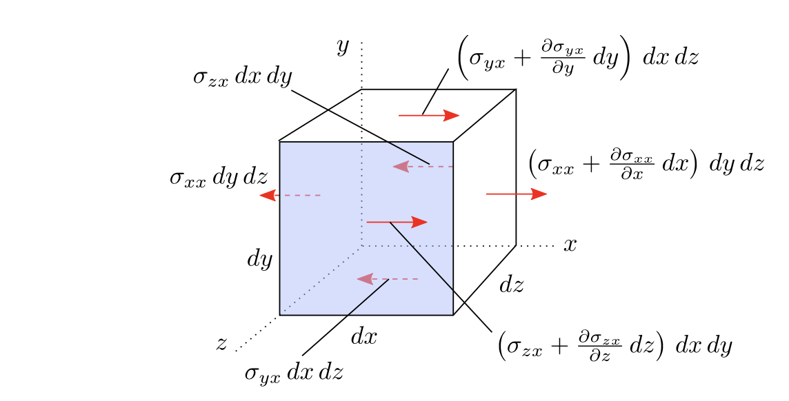 Surface forces on CS